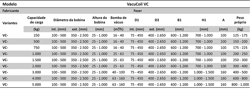 Tabela Manipulador a Vácuo Vacucoil VC